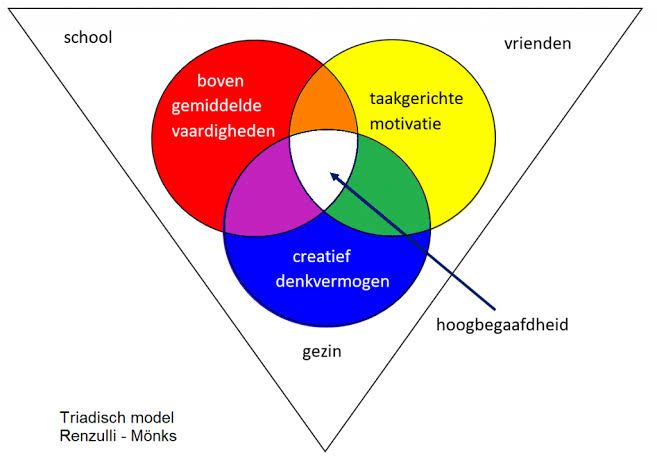model van Renzulli over hoogbegaafdheid